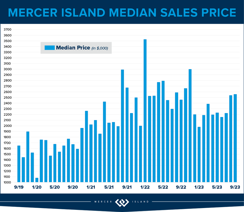 Mercer Island Median Sales Price