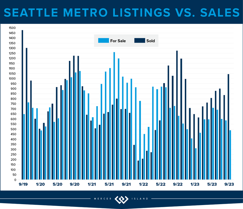 Seattle Metro Listings vs. Sales