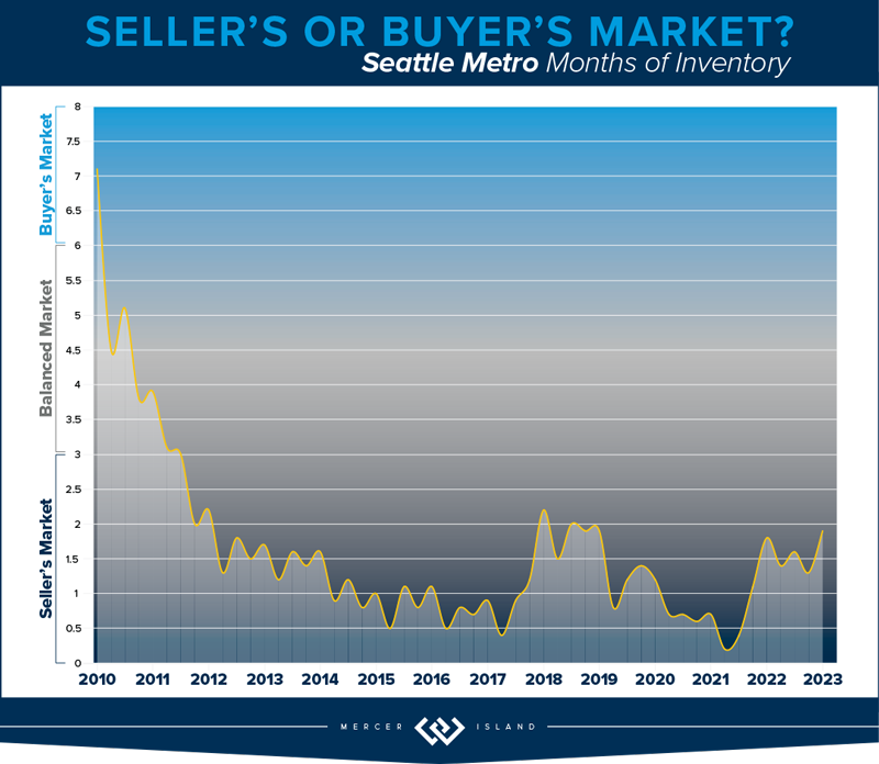 Seller's or Buyer's Market? Seattle Metro Months of Inventory