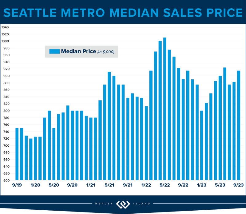 Seattle Metro Median Sales Price