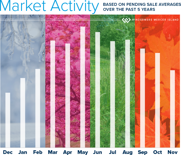 Market Activity Based on Pending Sale Averages Over the Past 5 Years