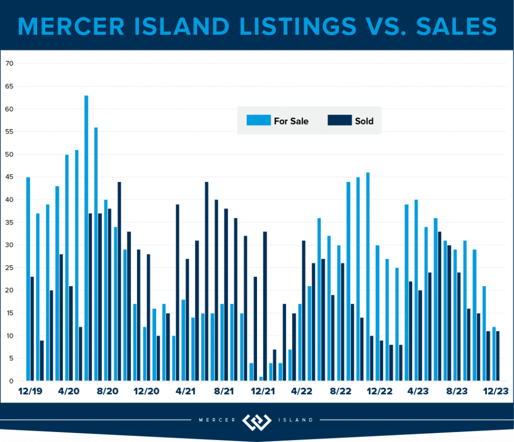 Mercer Island Listings vs. Sales