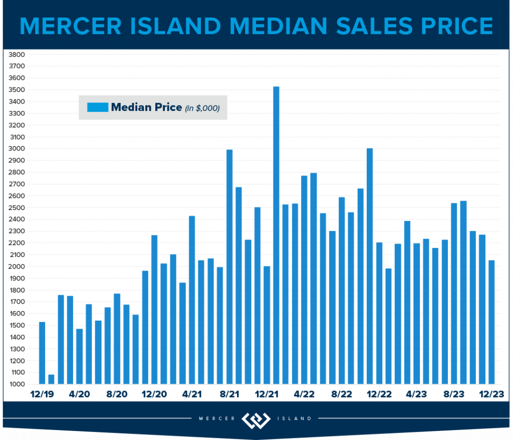 Mercer Island Median Sales Price