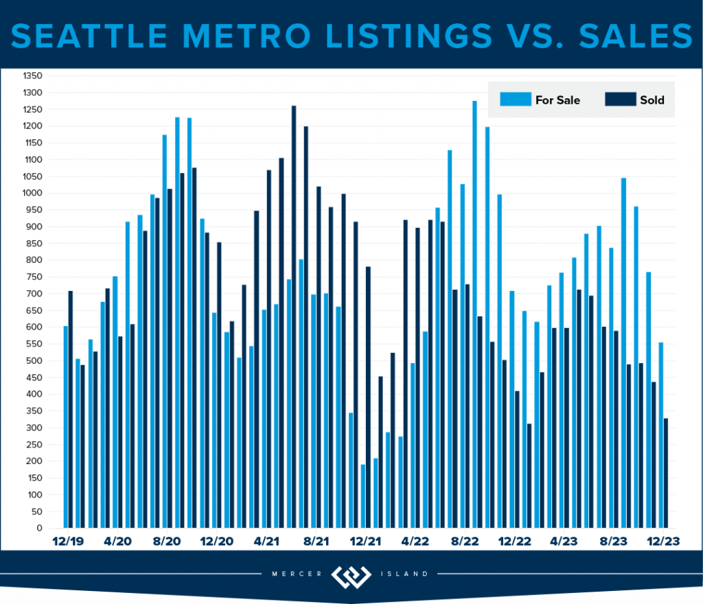 Seattle Metro Listings vs. Sales