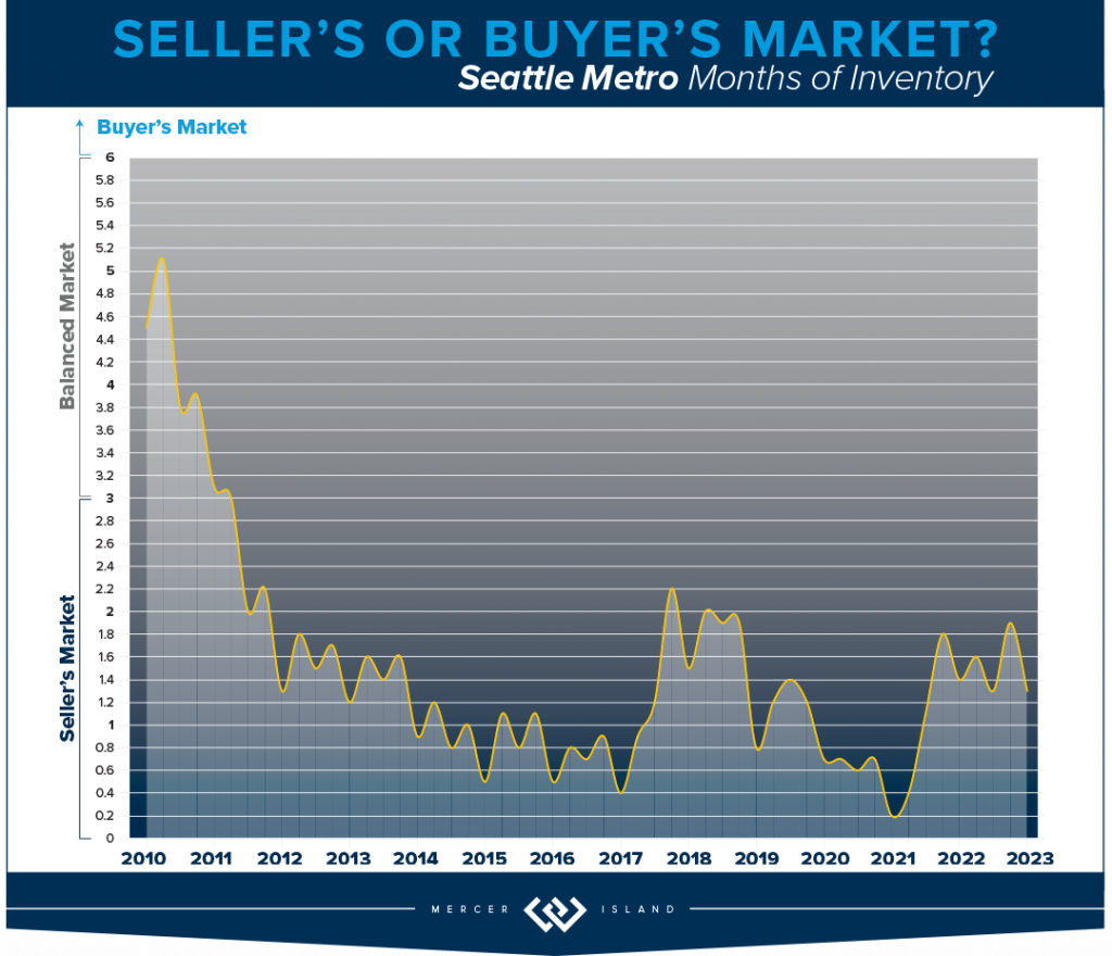 Seller's or Buyer's Market? Seattle Metro Months of Inventory