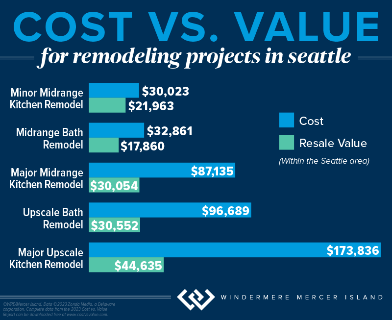 Cost vs. Value for Remodeling Projects in Seattle