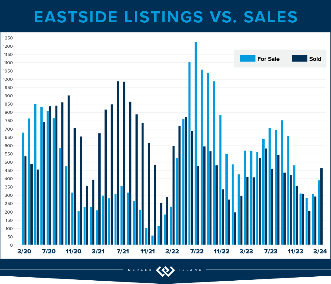 Eastside Listings vs. Sales