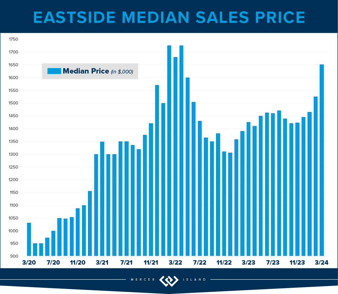 Eastside Median Sales Price