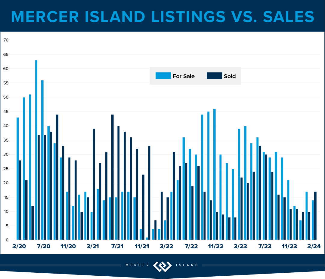 Mercer Island Listings vs. Sales