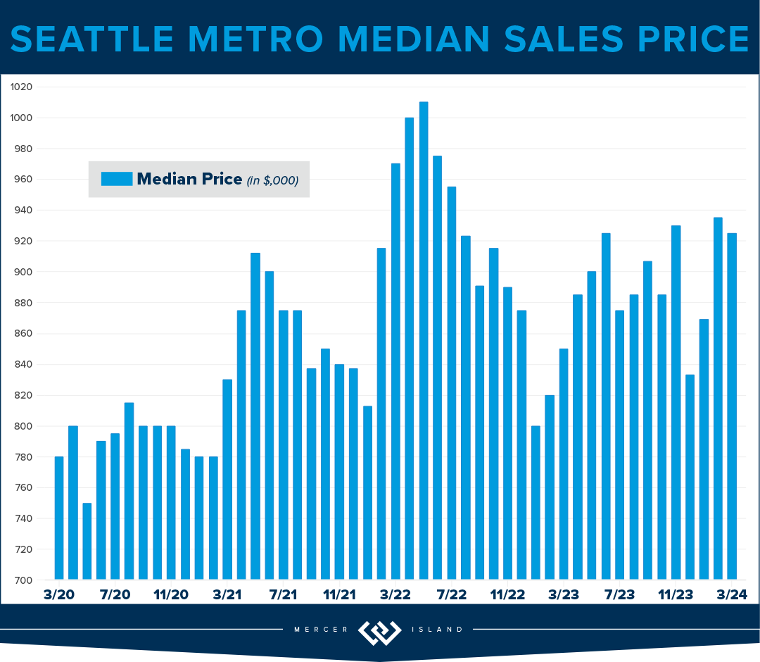 Seattle Metro Median Sales Price