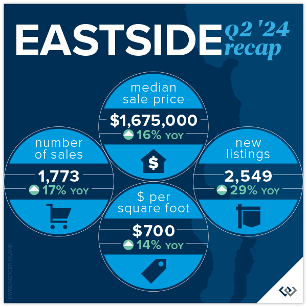 Eastside Q2 2024 Recap