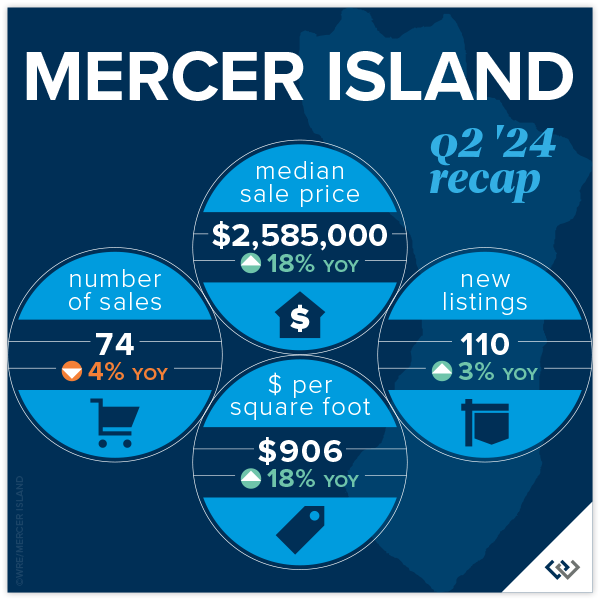 Mercer Island Q2 2024 Recap
