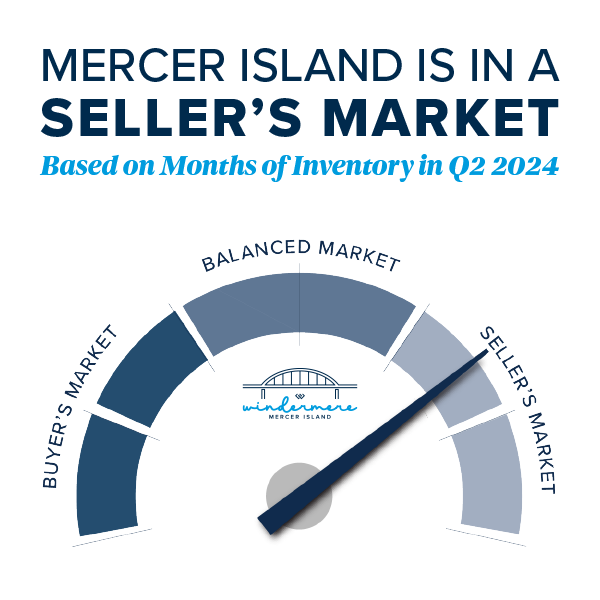Mercer Island is a Seller's Market Based on Months of Inventory in Q2 2024