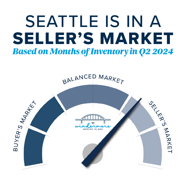 Seattle is in a Seller's Market Based on Months of Inventory in Q2 2024