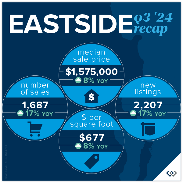 Eastside Q3 2024 Recap