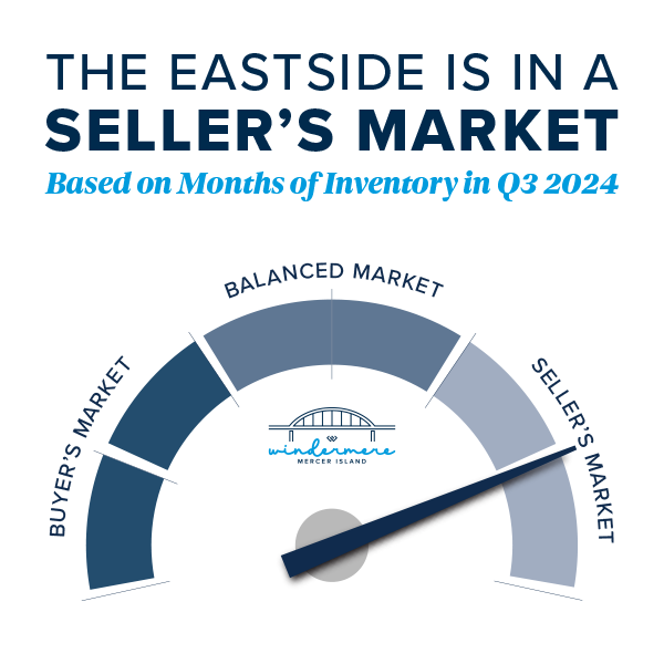 The Eastside is in a Seller's Market Based on Months of Inventory in Q3 2024