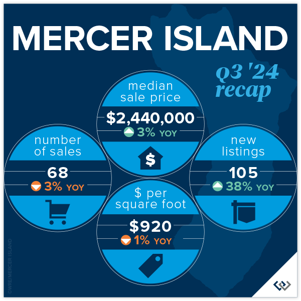 Mercer Island Q3 2024 Recap