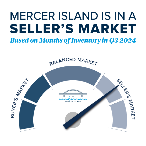 Mercer Island is a Seller's Market Based on Months of Inventory in Q3 2024