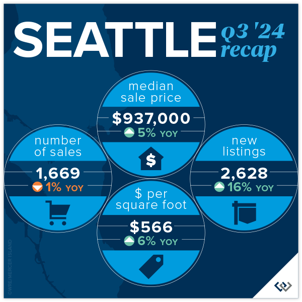 Seattle Q3 2024 Recap