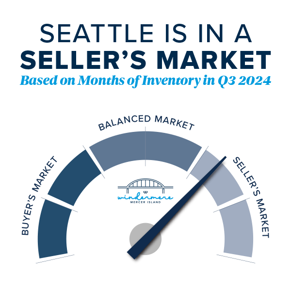 Seattle is in a Seller's Market Based on Months of Inventory in Q3 2024