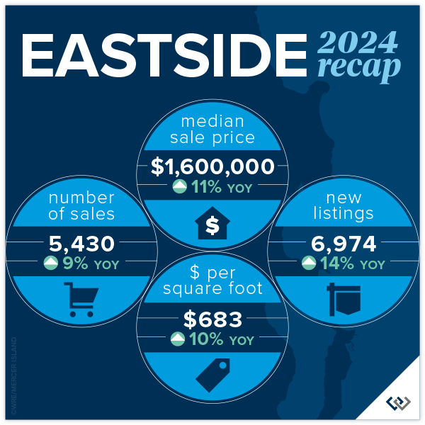 Eastside 2024 Recap