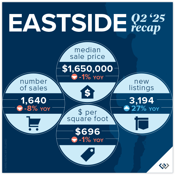 Eastside Q2 2025 Recap