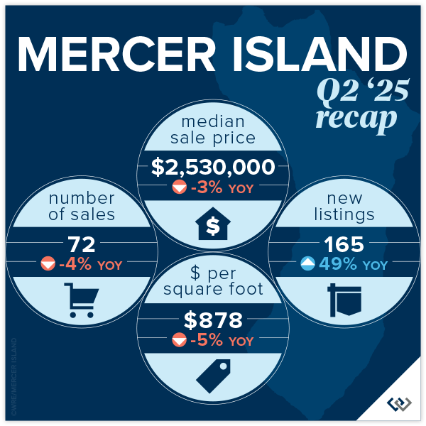 Mercer Island Q2 2025 Recap