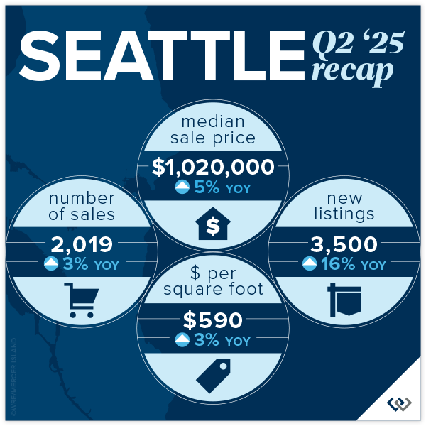 Seattle Q2 2025 Recap
