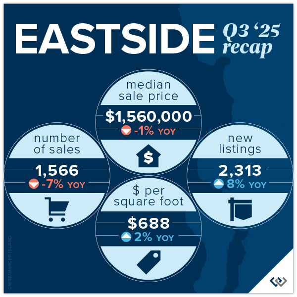 Eastside Q3 '25 Recap