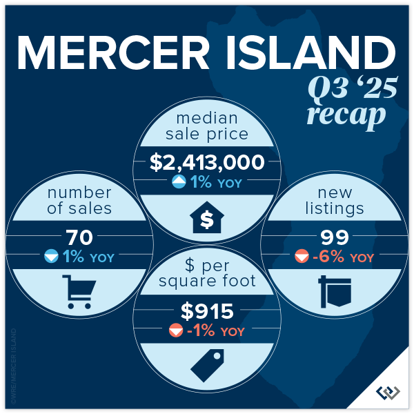 Mercer Island Q3 '25 Recap