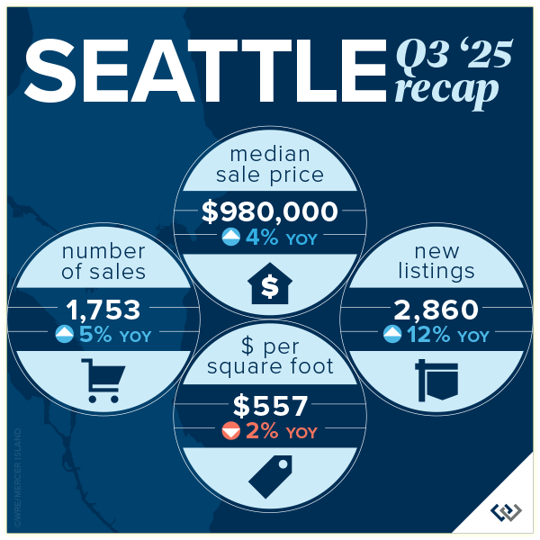 Seattle Q3 '25 Recap