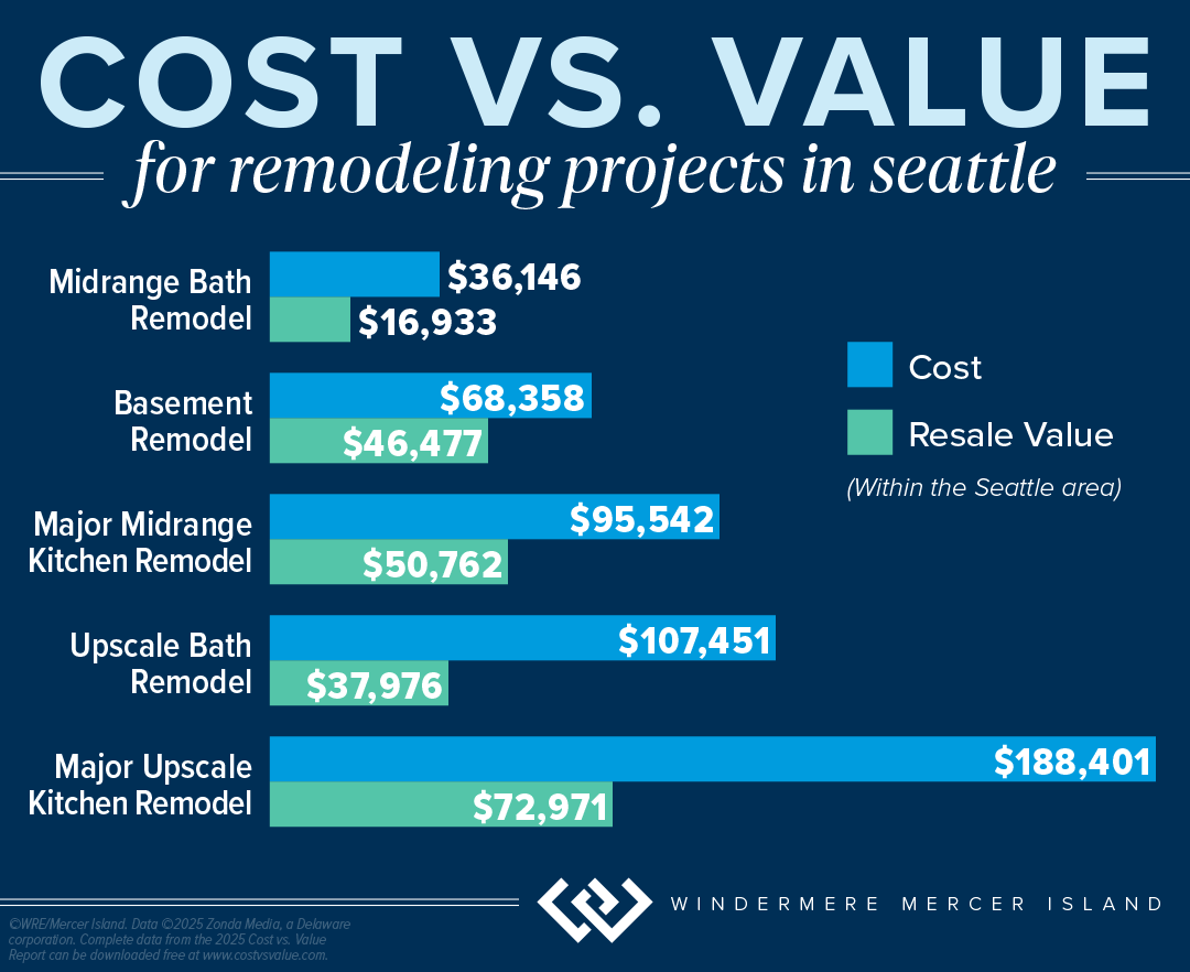 Cost vs. Value for Remodeling Projects in Seattle