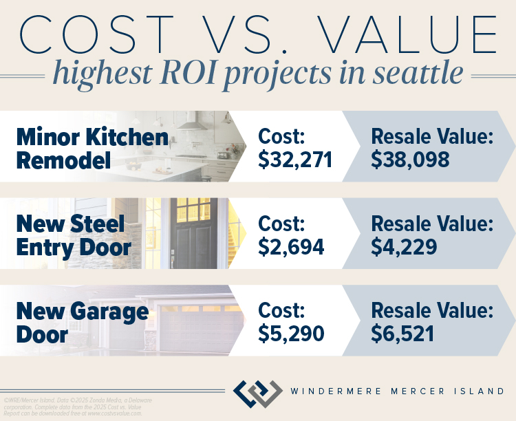 Cost vs. Value: Highest ROI Projects in Seattle