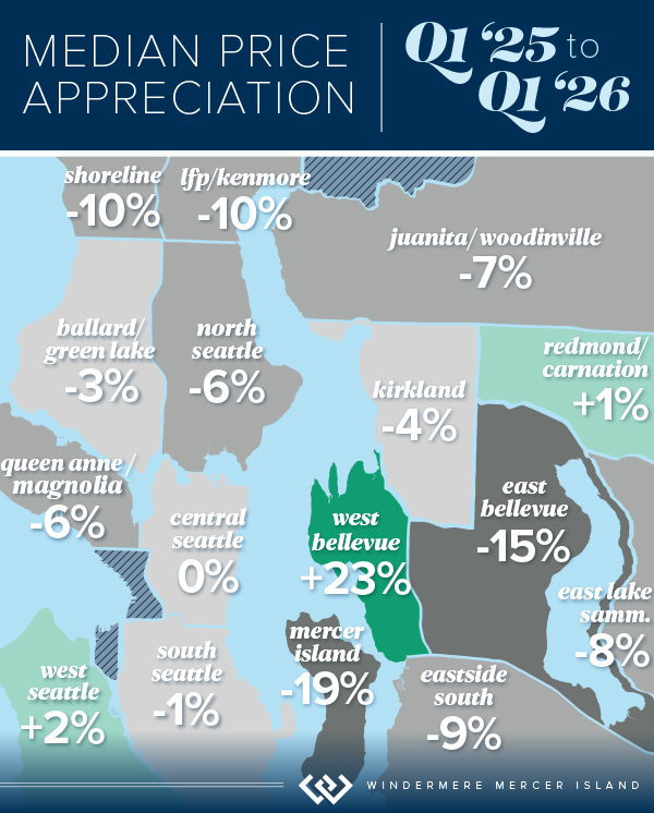 Median Price Appreciation from Q1 '25 to Q1 '26