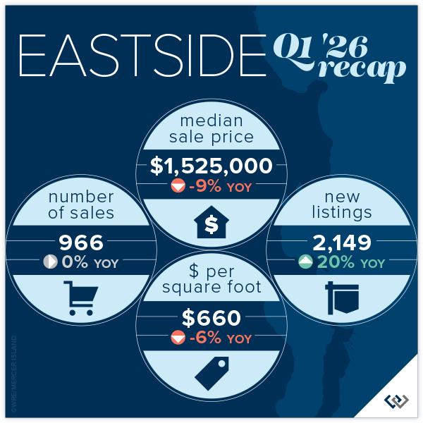 Eastside Q1 '26 Recap