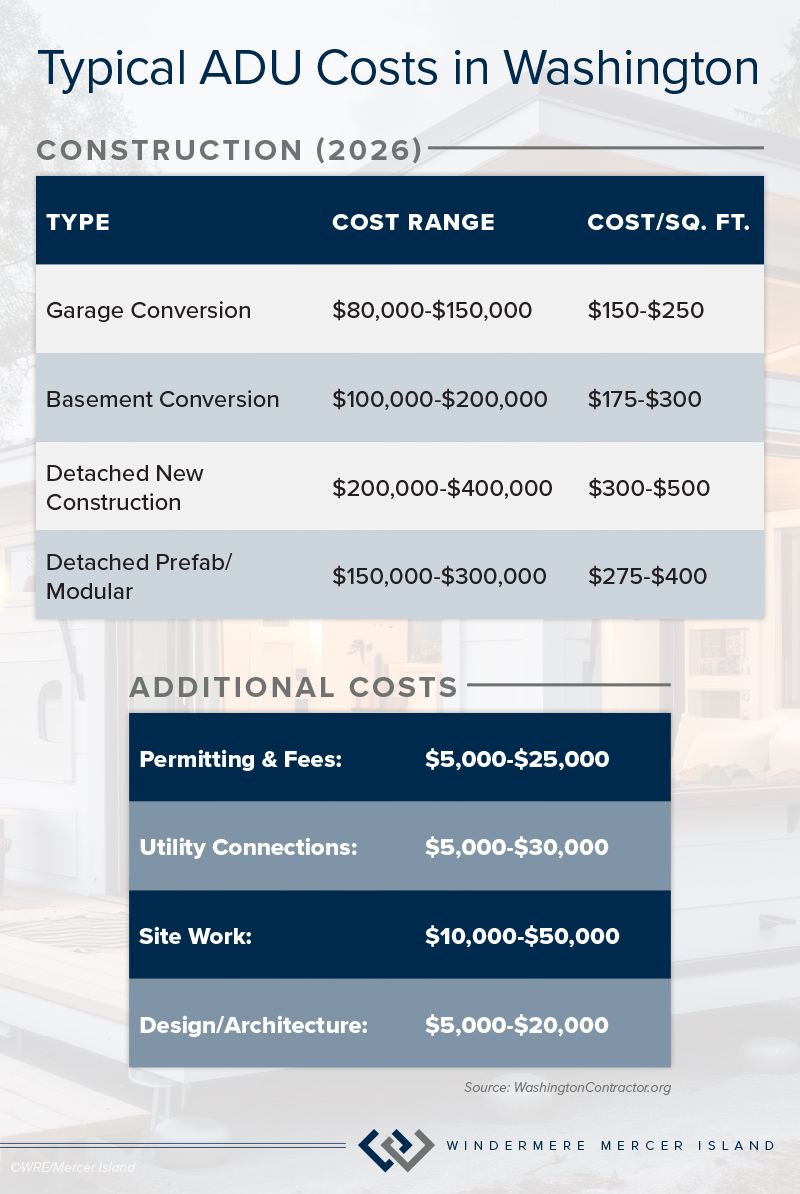 Table: Typical ADU Costs in Washington