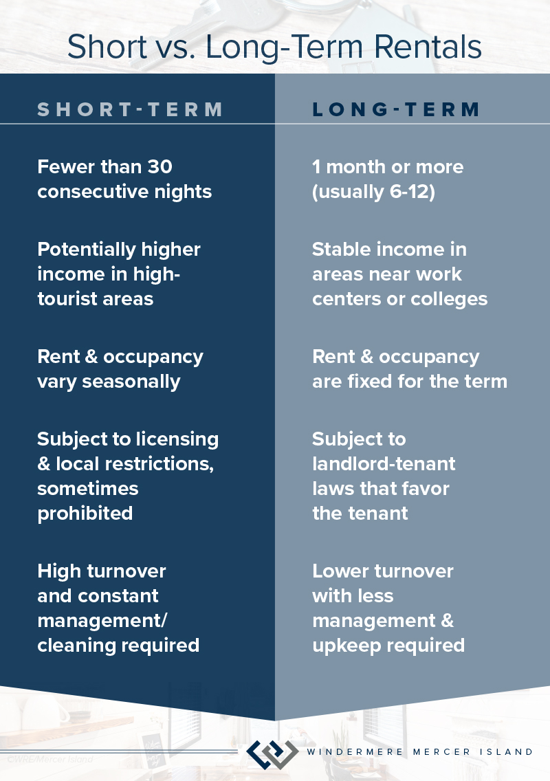 Table: Short vs. Long-Term Rentals