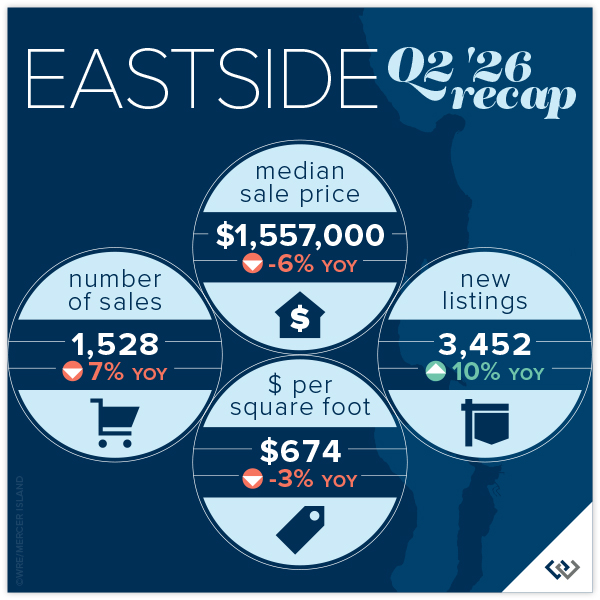 Eastside Q2 '26 Recap