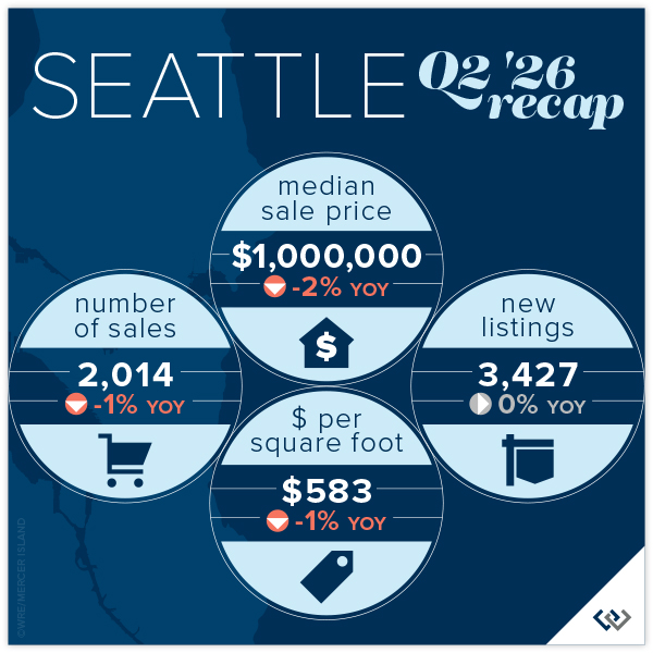 Seattle Q2 '26 Recap
