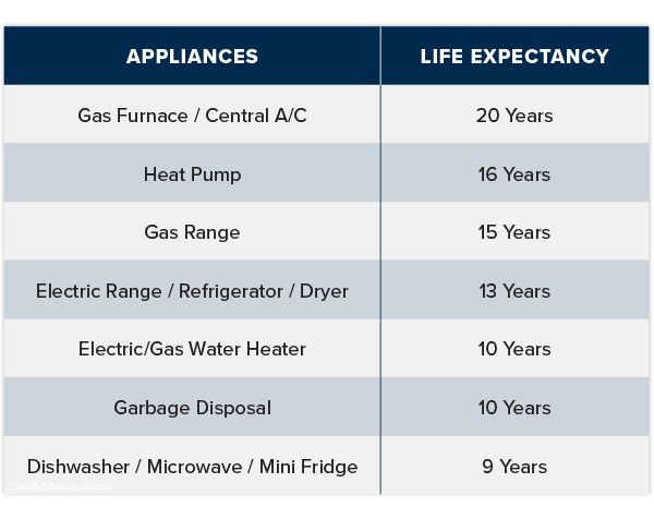 Life Expectancy Table for Appliances