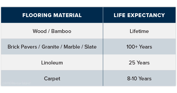 Life Expectancy Table for Flooring