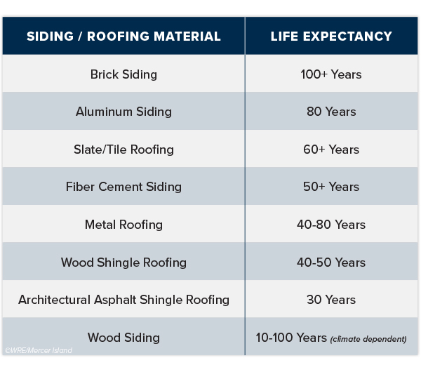 Life Expectancy Table for Siding & Roofing