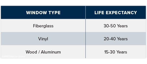 Life Expectancy Table for Windows