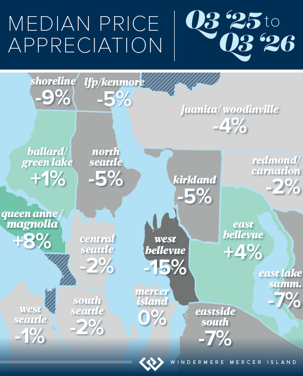 Median Price Appreciation from Q3 2025 to Q3 2026