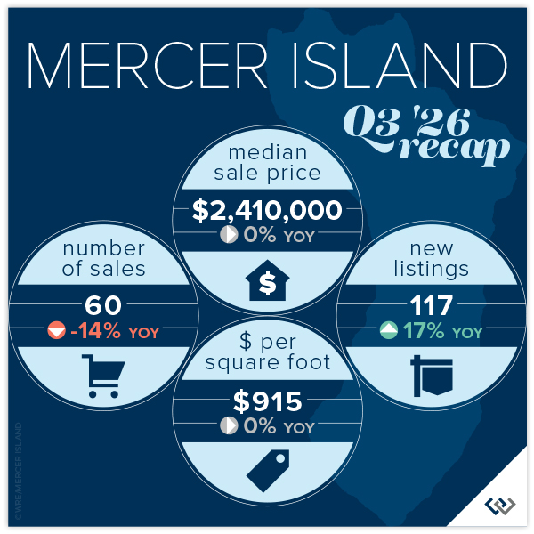 Mercer Island Q3 '26 Recap